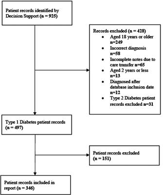 An exploratory analysis of the impact of the COVID-19 pandemic on pediatric type 1 diabetes mellitus patient outcomes: A single-center study